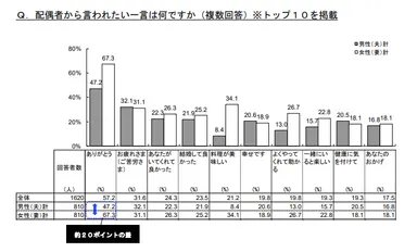 明治安田生命「いい夫婦の日」調査引用(言われたい一言について)