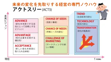 アクトスリー(ACT3)