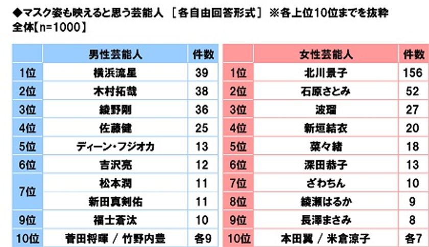 養命酒製造株式会社調べ　
マスク姿も映えると思う芸能人　
男性芸能人1位「横浜流星さん」、
女性芸能人1位「北川景子さん」