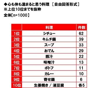心も体も温まると思う料理