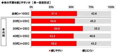 体の不調を感じやすいか