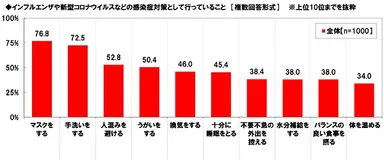 インフルエンザや新型コロナウイルスなどの感染症対策として行っていること