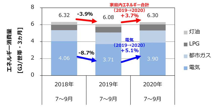 コロナ禍の夏 家庭のエネルギー消費量は前年比 3 7 光熱費負担も増加 株式会社 住環境計画研究所のプレスリリース
