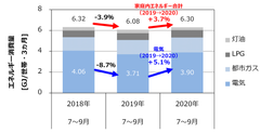 コロナ禍の夏、家庭のエネルギー消費量は前年比＋3.7％。光熱費負担も増加