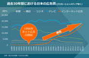 過去30年間における日本の広告費