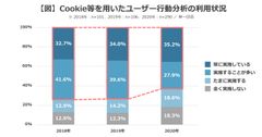【図】Cookie等を用いたユーザー行動分析の利用状況