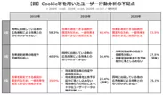 【図】Cookie等を用いたユーザー行動分析の不足点 1
