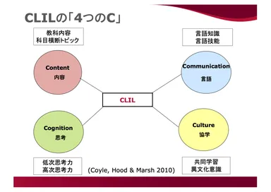 CLILの「4つのC」