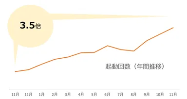 起動回数(年間推移)