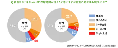新型コロナの在宅時間増による体重の変化