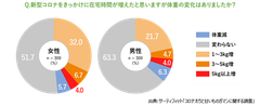 新型コロナの在宅時間増による体重の変化