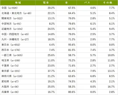 自宅からお墓までの主な交通手段(詳細)