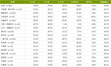 見学した霊園数(詳細)