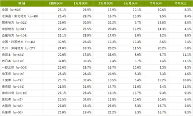 お墓探しから契約までの期間(詳細)