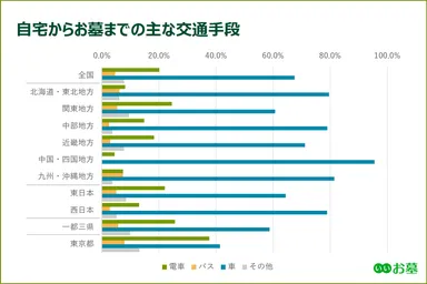 自宅からお墓までの主な交通手段