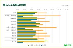 地方・都道府県別 お墓の消費者全国実態調査(2020年)種類、金額、見学数、承継者の有無などを地域別に比較！地価や立地が影響し、一都三県ではとりわけ高額になる傾向