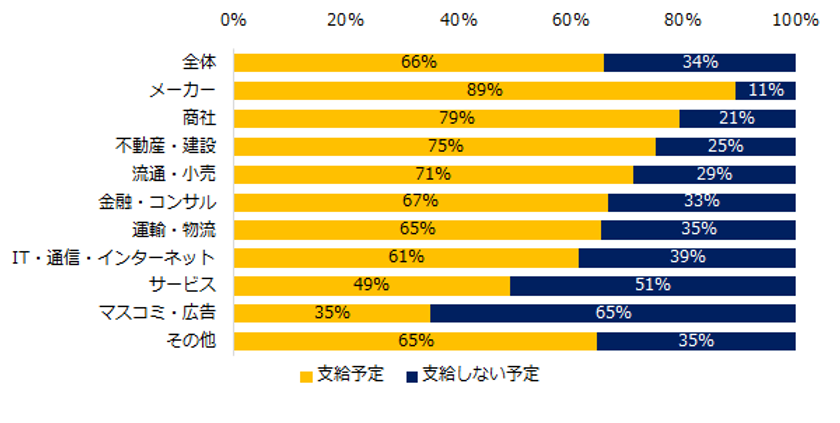 1200社が回答！「2020年冬季賞与」実態調査
『エンゲージ』アンケート