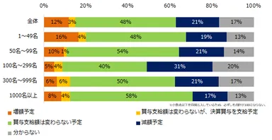 「冬季賞与を支給予定」と回答した企業に伺います。昨年の冬季賞与と比較し、支給額に変動はありますか？（企業規模別）