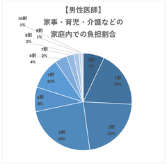 【男性医師】家事・育児・介護などの家庭内での負担割合