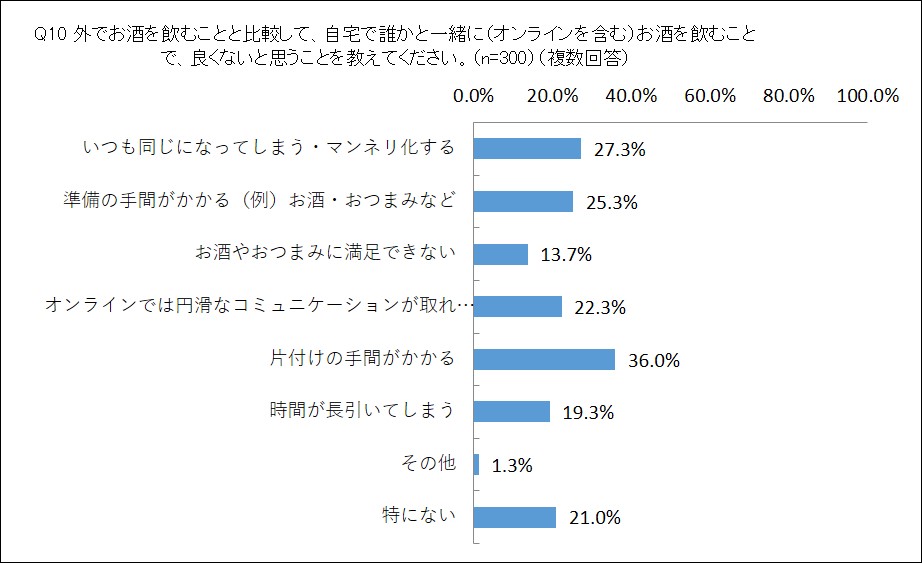 宅飲みに関する実態調査 在宅時間が増え、宅飲みの頻度が増加する一方 ...