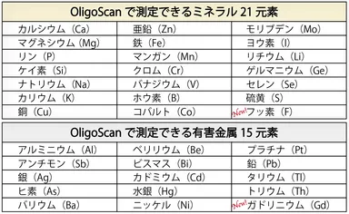 測定できる36元素