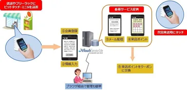 ピットタッチサービス・ライト