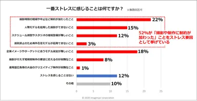 制作業務におけるストレス