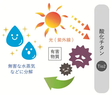 光触媒のしくみ