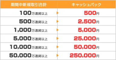 キャッシュバック条件テーブル