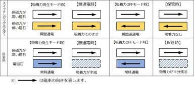 スイッチングマグホルダー原理・構造