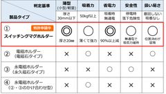 スイッチングマグホルダーと他社従来製品との比較表