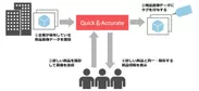Quick＆Accurateのサービス図