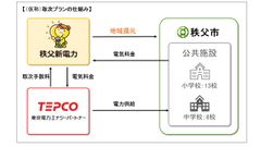 東電EPとの協業で、市内小中学校に(仮称)取次プランの供給を開始