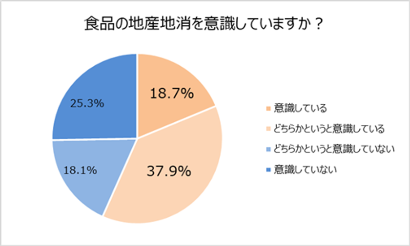 おうち時間が増えた今、食品の「地産地消」を意識している人は約6割！
ご当地食品を最も頻繁に食べている都道府県は新潟県。