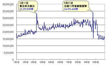 国内ツイート数推移