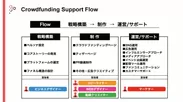 Crowdfunding Support Flow