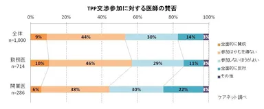 日本のTPP交渉参加に対する医師の賛否