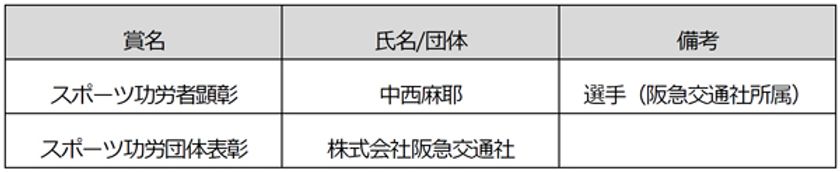 中西麻耶選手（阪急交通社所属）「スポーツ功労者顕彰」を受賞
阪急交通社 文部科学大臣「スポーツ功労団体表彰」を受賞