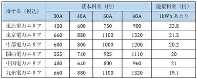 得するプラン料金表