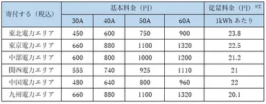 寄付するプラン料金表