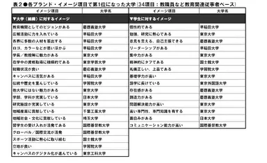 各ブランド項目で1位になった大学