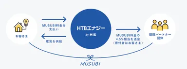 MUSUBIプロジェクトフロー