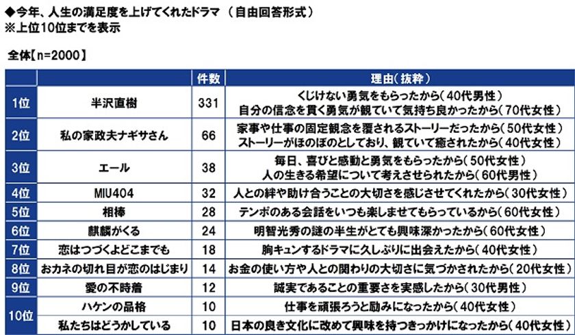 ＰＧＦ生命調べ　
今年、人生満足度を上げてくれたドラマ　
「半沢直樹」がダントツ　
理由は「くじけない勇気をもらった」
「信念を貫く勇気が気持ち良かった」
