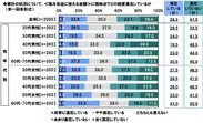 家計の状況について、≪毎月自由に使える金額≫に現時点でどの程度満足しているか