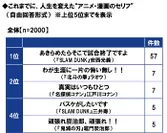 これまでに、人生を変えた“アニメ・漫画のセリフ”