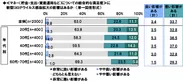 ≪マネー（貯金・支出・資産運用など）についての総合的な満足度≫に新型コロナウイルス感染拡大の影響はあるか