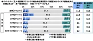 ≪パートナー（恋人・配偶者）についての総合的な満足度≫に新型コロナウイルス感染拡大の影響はあるか