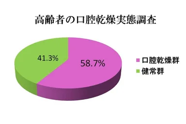 高齢者の口腔乾燥実態調査グラフ
