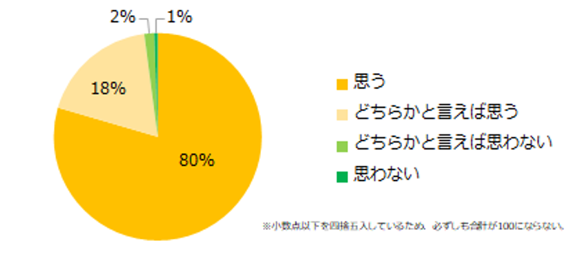 「職場でのコミュニケーション」意識調査
『エン派遣』ユーザーアンケート
