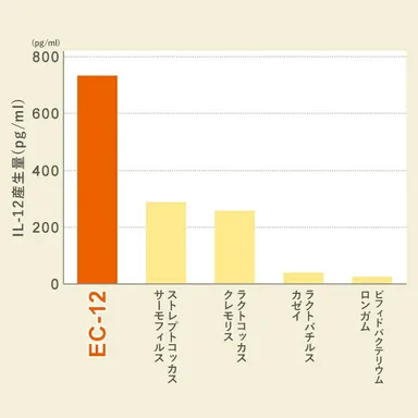 免疫にかかわるIL-12産生量グラフ